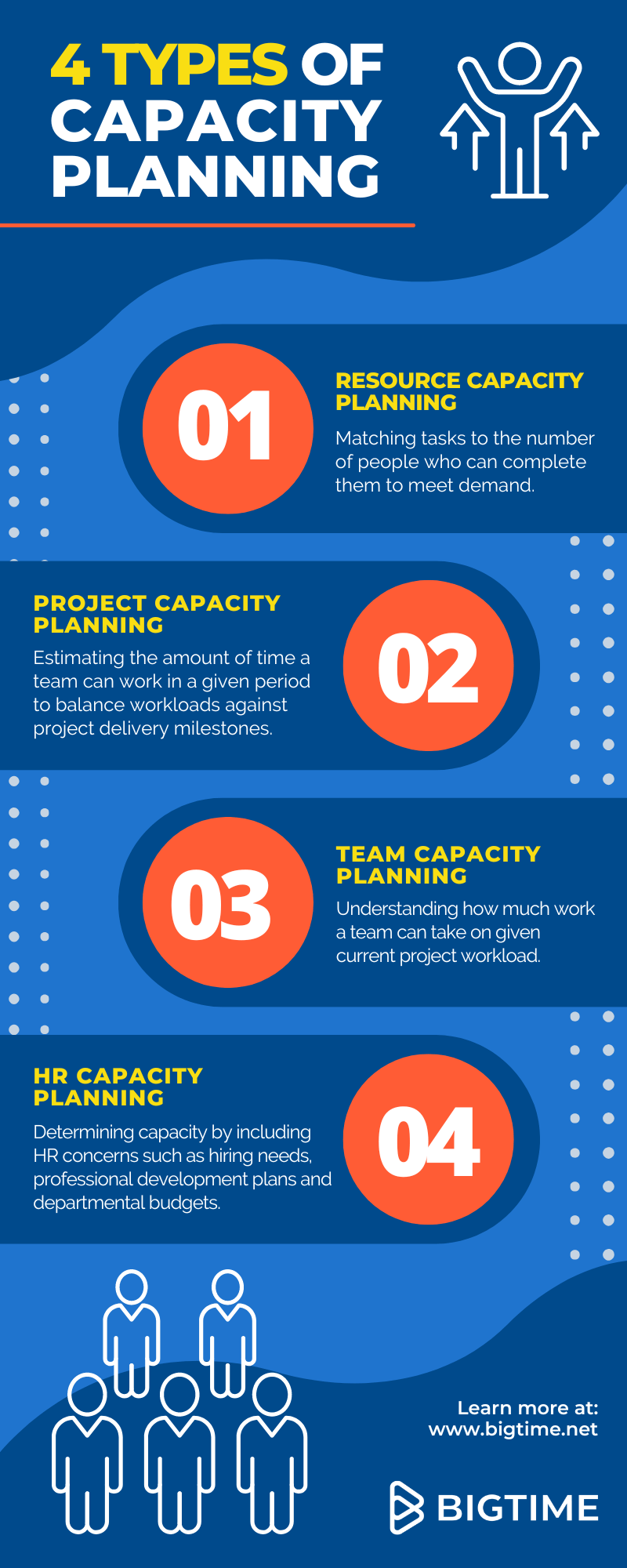 4 types of capacity planning infographic