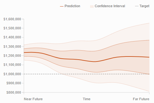 5-Prediction-with-Confidence-Intervals