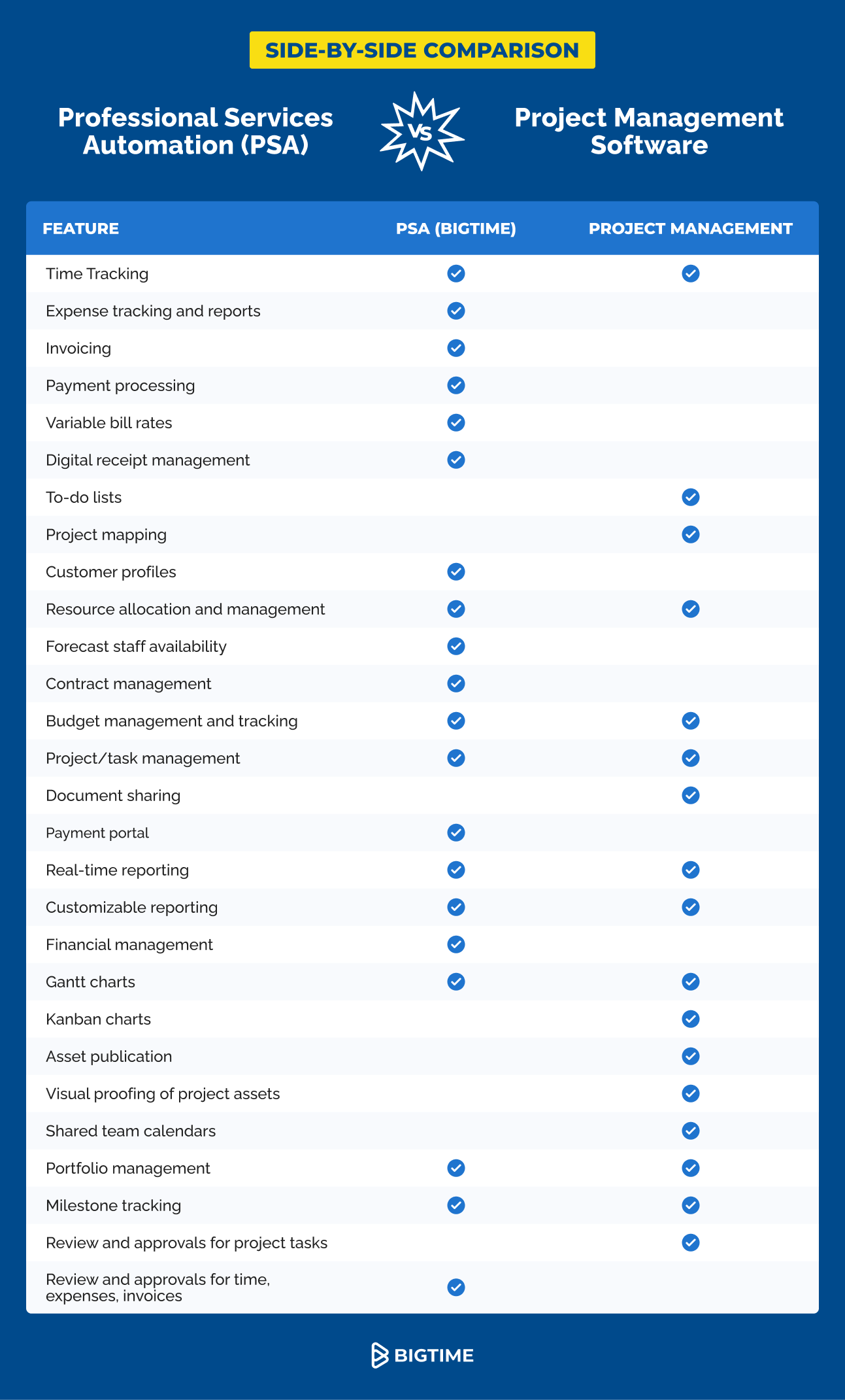 A Side-By-Side Comparison of Professional Services Project Management Software and PSA Software