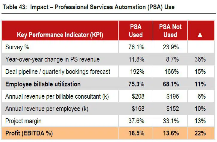 impact of professional services automation psa on billable utilization