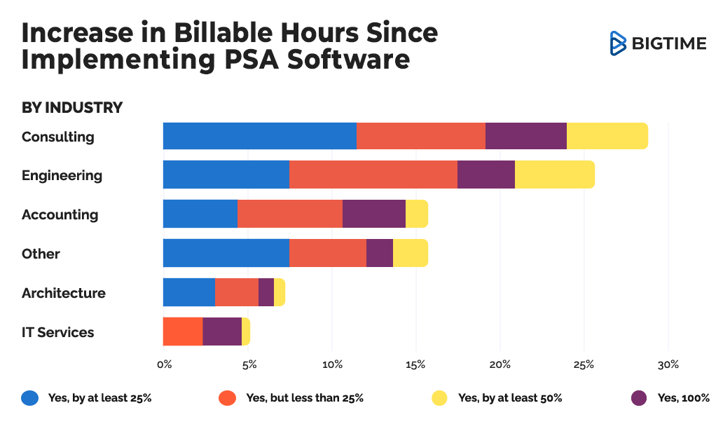 Increase in billable hours when implementing PSA software to grow a consulting business