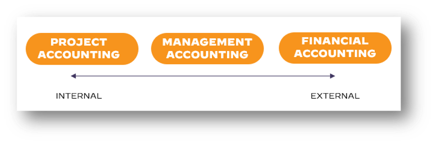 project cost accounting