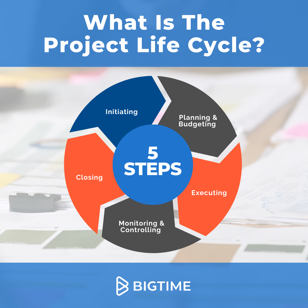 infografika cyklu życia projektu