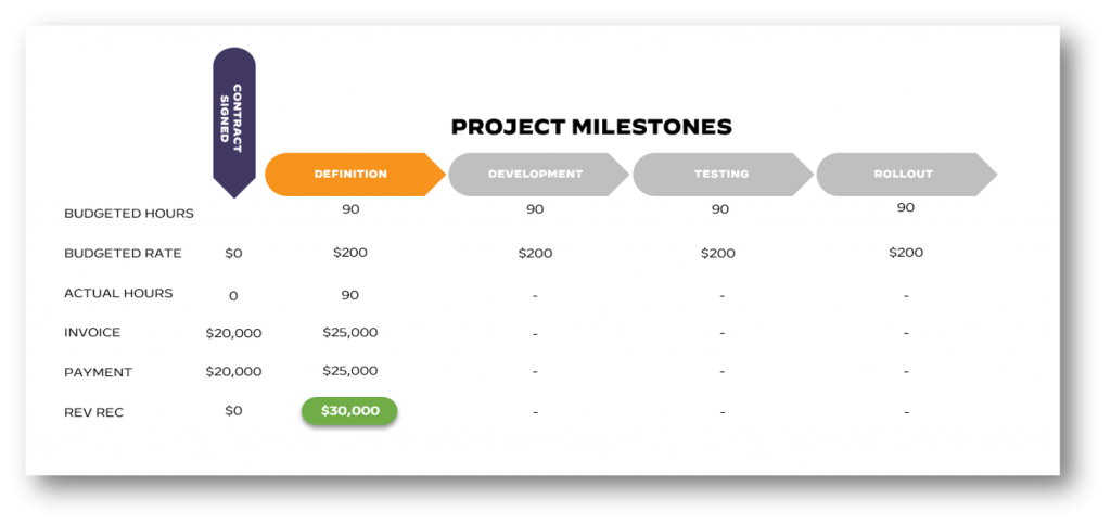 what is project accounting